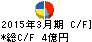 ヒラキ キャッシュフロー計算書 2015年3月期 ヒラキ キャッシュフロー計算書 2015年3月期