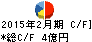 山陽百貨店 キャッシュフロー計算書 2015年2月期 山陽百貨店 キャッシュフロー計算書 2015年2月期
