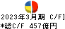 西日本鉄道 キャッシュフロー計算書 2023年3月期