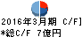 大興電子通信 キャッシュフロー計算書 2016年3月期 大興電子通信 キャッシュフロー計算書 2016年3月期