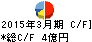 愛眼 キャッシュフロー計算書 2015年3月期 愛眼 キャッシュフロー計算書 2015年3月期