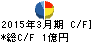神田通信機 キャッシュフロー計算書 2015年3月期 神田通信機 キャッシュフロー計算書 2015年3月期