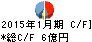 ナイガイ キャッシュフロー計算書 2015年1月期 ナイガイ キャッシュフロー計算書 2015年1月期