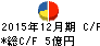 トーア紡コーポレーション キャッシュフロー計算書 2015年12月期 トーア紡コーポレーション キャッシュフロー計算書 2015年12月期