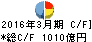 第四銀行 キャッシュフロー計算書 2016年3月期 第四銀行 キャッシュフロー計算書 2016年3月期
