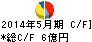 小津産業 キャッシュフロー計算書 2014年5月期 小津産業 キャッシュフロー計算書 2014年5月期