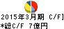 リンコーコーポレーション キャッシュフロー計算書 2015年3月期 リンコーコーポレーション キャッシュフロー計算書 2015年3月期
