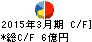 東理ホールディングス キャッシュフロー計算書 2015年3月期 東理ホールディングス キャッシュフロー計算書 2015年3月期