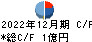 日本和装ホールディングス キャッシュフロー計算書 2022年12月期