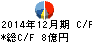 ダイトロン キャッシュフロー計算書 2014年12月期 ダイトロン キャッシュフロー計算書 2014年12月期