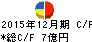 第一屋製パン キャッシュフロー計算書 2015年12月期 第一屋製パン キャッシュフロー計算書 2015年12月期