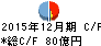 KNT-CTホールディングス キャッシュフロー計算書 2015年12月期 KNT-CTホールディングス キャッシュフロー計算書 2015年12月期