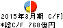 京葉銀行 キャッシュフロー計算書 2015年3月期 京葉銀行 キャッシュフロー計算書 2015年3月期
