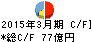 島根銀行 キャッシュフロー計算書 2015年3月期 島根銀行 キャッシュフロー計算書 2015年3月期