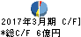 石光商事 キャッシュフロー計算書 2017年3月期 石光商事 キャッシュフロー計算書 2017年3月期