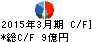 プラマテルズ キャッシュフロー計算書 2015年3月期 プラマテルズ キャッシュフロー計算書 2015年3月期