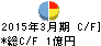アイレックス キャッシュフロー計算書 2015年3月期 アイレックス キャッシュフロー計算書 2015年3月期
