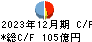 キヤノンマーケティングジャパン キャッシュフロー計算書 2023年12月期