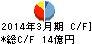 久世 キャッシュフロー計算書 2014年3月期 久世 キャッシュフロー計算書 2014年3月期