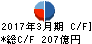 カブドットコム証券 キャッシュフロー計算書 2017年3月期 カブドットコム証券 キャッシュフロー計算書 2017年3月期