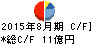文教堂グループホールディングス キャッシュフロー計算書 2015年8月期 文教堂グループホールディングス キャッシュフロー計算書 2015年8月期