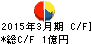 ネクストウェア キャッシュフロー計算書 2015年3月期 ネクストウェア キャッシュフロー計算書 2015年3月期