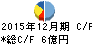金下建設 キャッシュフロー計算書 2015年12月期 金下建設 キャッシュフロー計算書 2015年12月期