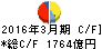 七十七銀行 キャッシュフロー計算書 2016年3月期 七十七銀行 キャッシュフロー計算書 2016年3月期