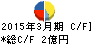 フォーバルテレコム キャッシュフロー計算書 2015年3月期 フォーバルテレコム キャッシュフロー計算書 2015年3月期