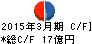 セントラル総合開発 キャッシュフロー計算書 2015年3月期 セントラル総合開発 キャッシュフロー計算書 2015年3月期