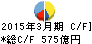 山形銀行 キャッシュフロー計算書 2015年3月期 山形銀行 キャッシュフロー計算書 2015年3月期