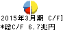 三菱UFJフィナンシャル・グループ キャッシュフロー計算書 2015年3月期 三菱UFJフィナンシャル・グループ キャッシュフロー計算書 2015年3月期