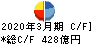 川崎汽船 キャッシュフロー計算書 2020年3月期