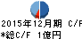 太洋工業 キャッシュフロー計算書 2015年12月期 太洋工業 キャッシュフロー計算書 2015年12月期