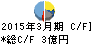 宮越ホールディングス キャッシュフロー計算書 2015年3月期 宮越ホールディングス キャッシュフロー計算書 2015年3月期