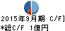 CEホールディングス キャッシュフロー計算書 2015年9月期 CEホールディングス キャッシュフロー計算書 2015年9月期