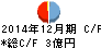 YKT キャッシュフロー計算書 2014年12月期 YKT キャッシュフロー計算書 2014年12月期