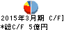 三京化成 キャッシュフロー計算書 2015年3月期 三京化成 キャッシュフロー計算書 2015年3月期