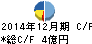 東京ソワール キャッシュフロー計算書 2014年12月期 東京ソワール キャッシュフロー計算書 2014年12月期