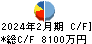 デザインワン・ジャパン キャッシュフロー計算書 2024年2月期
