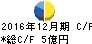 荏原実業 キャッシュフロー計算書 2016年12月期 荏原実業 キャッシュフロー計算書 2016年12月期
