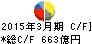 SBIホールディングス キャッシュフロー計算書 2015年3月期 SBIホールディングス キャッシュフロー計算書 2015年3月期