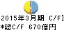山梨中央銀行 キャッシュフロー計算書 2015年3月期 山梨中央銀行 キャッシュフロー計算書 2015年3月期