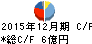小僧寿し キャッシュフロー計算書 2015年12月期 小僧寿し キャッシュフロー計算書 2015年12月期
