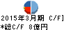 森組 キャッシュフロー計算書 2015年3月期 森組 キャッシュフロー計算書 2015年3月期