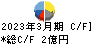 日本パワーファスニング キャッシュフロー計算書 2023年3月期