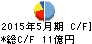 山下医科器械 キャッシュフロー計算書 2015年5月期 山下医科器械 キャッシュフロー計算書 2015年5月期
