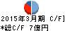 佐田建設 キャッシュフロー計算書 2015年3月期 佐田建設 キャッシュフロー計算書 2015年3月期