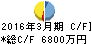 不二硝子 キャッシュフロー計算書 2016年3月期 不二硝子 キャッシュフロー計算書 2016年3月期