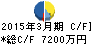 アイフリーク モバイル キャッシュフロー計算書 2015年3月期 アイフリーク モバイル キャッシュフロー計算書 2015年3月期